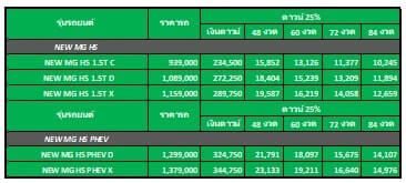 ราคา ตารางผ่อน รถยนต์ MG HS