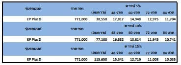 รถยนต์ MG EP ราคา ตารางผ่อน ดาวน์ 5-15%